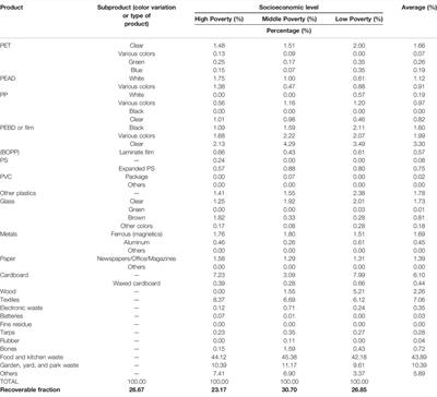 An Integrated Environmental Assessment of MSW Management in a Large City of a Developing Country: Taking the First Steps Towards a Circular Economy Model